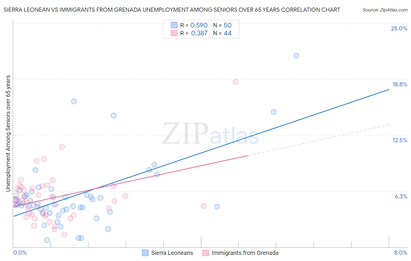 Sierra Leonean vs Immigrants from Grenada Unemployment Among Seniors over 65 years