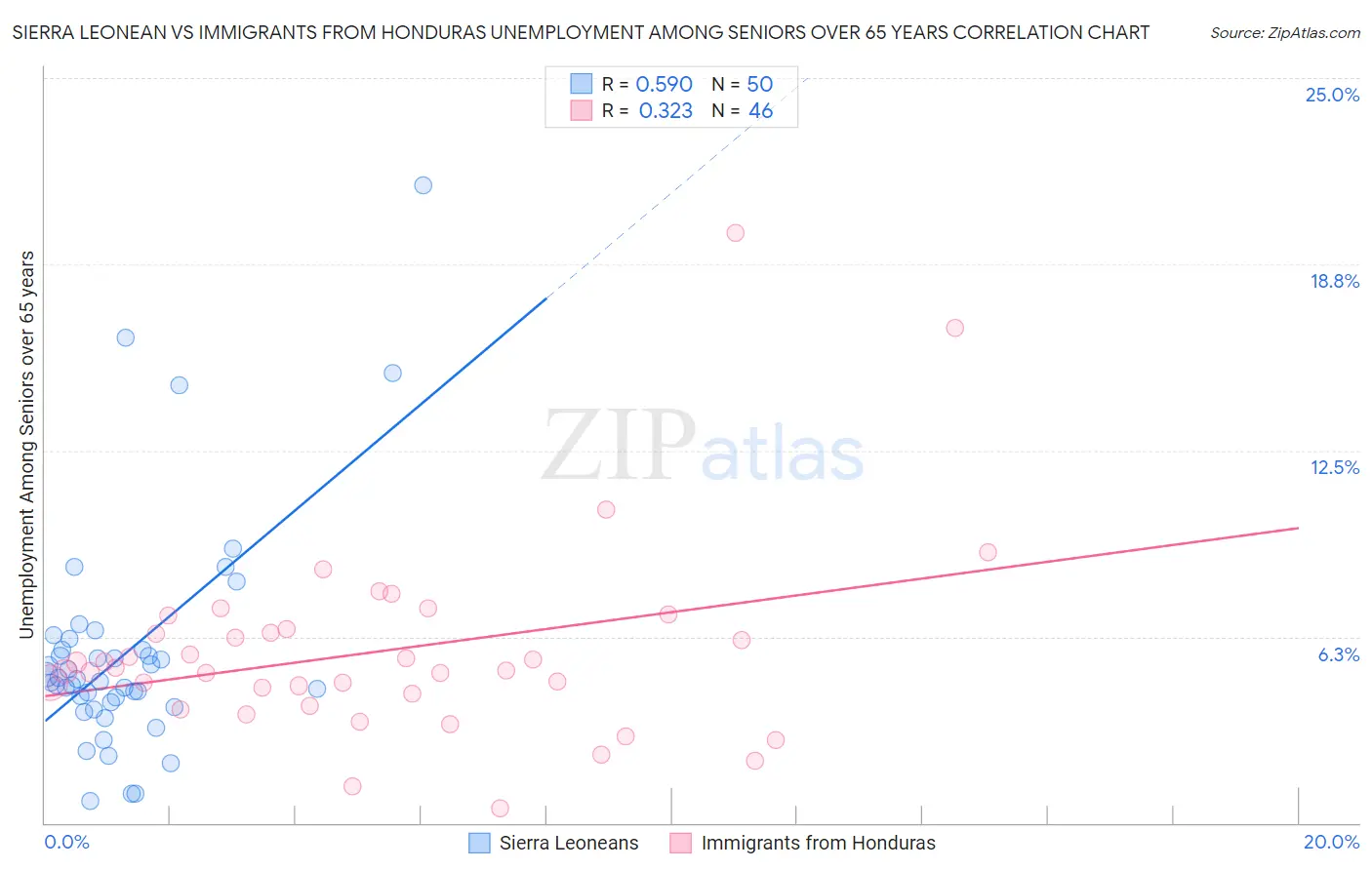 Sierra Leonean vs Immigrants from Honduras Unemployment Among Seniors over 65 years