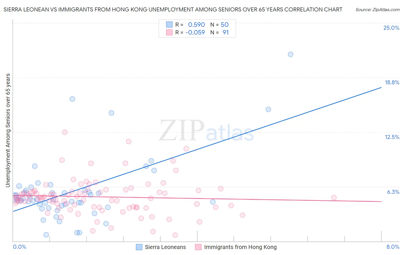 Sierra Leonean vs Immigrants from Hong Kong Unemployment Among Seniors over 65 years