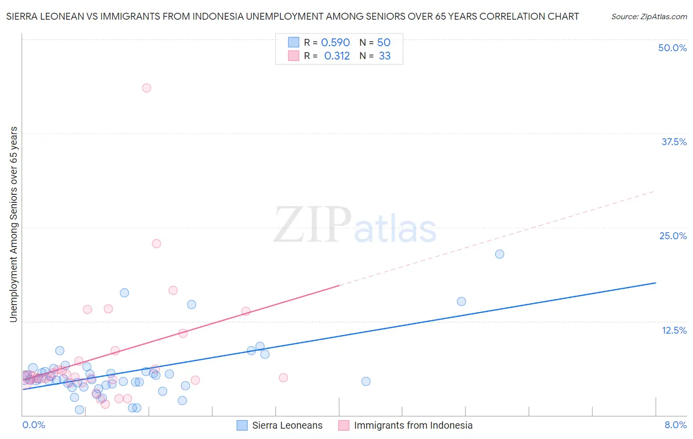 Sierra Leonean vs Immigrants from Indonesia Unemployment Among Seniors over 65 years