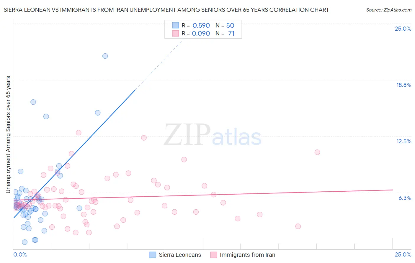 Sierra Leonean vs Immigrants from Iran Unemployment Among Seniors over 65 years