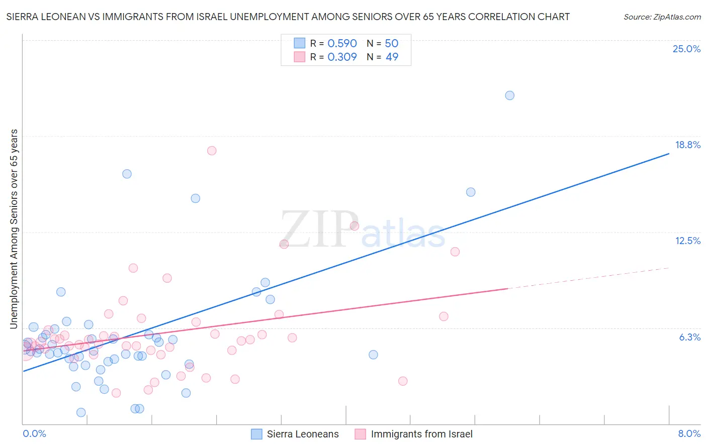Sierra Leonean vs Immigrants from Israel Unemployment Among Seniors over 65 years