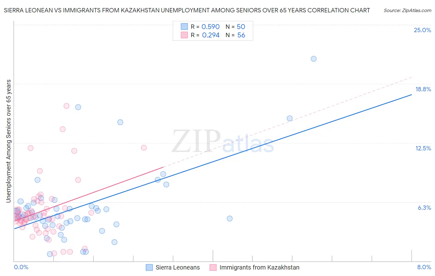 Sierra Leonean vs Immigrants from Kazakhstan Unemployment Among Seniors over 65 years