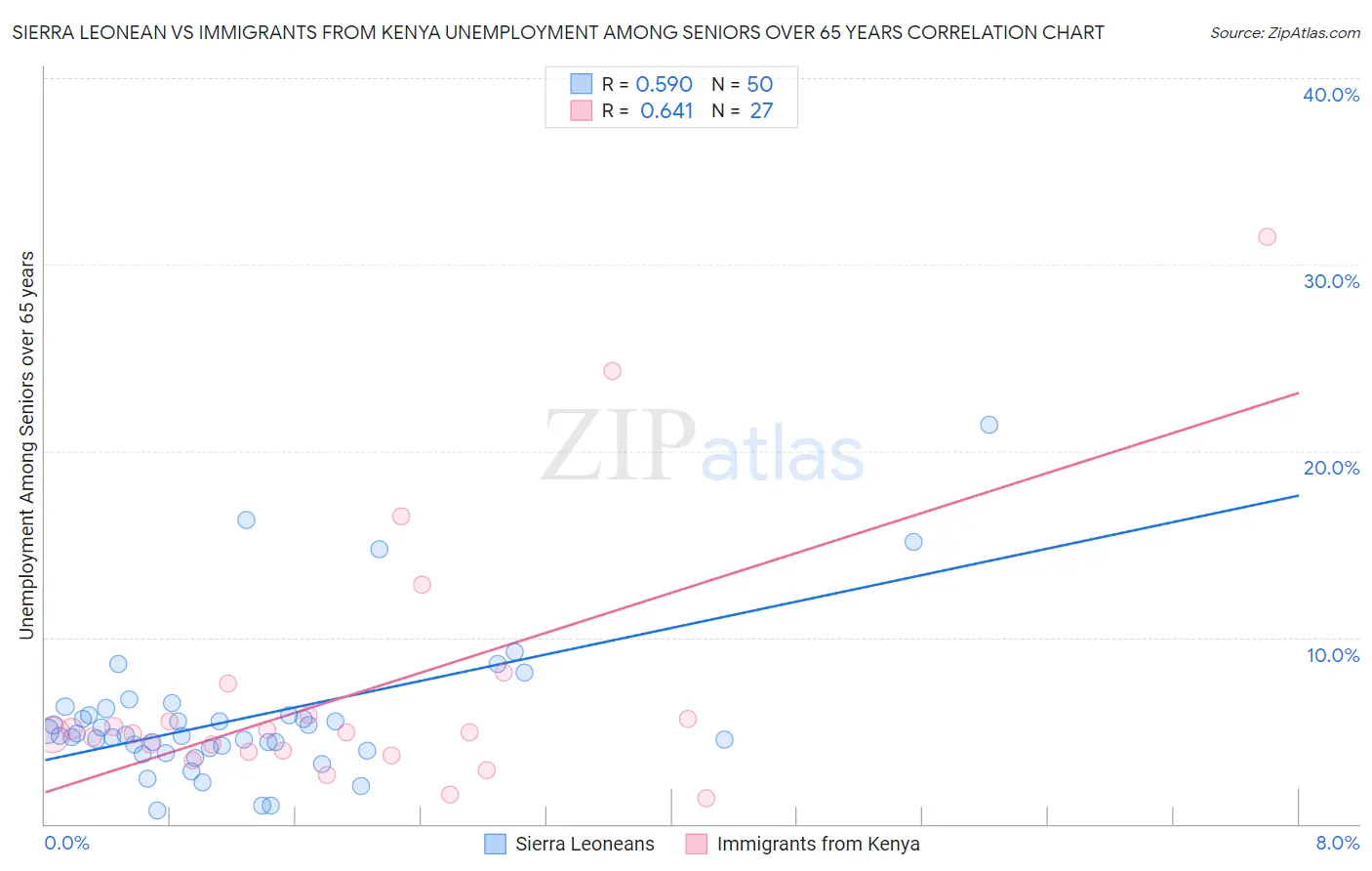 Sierra Leonean vs Immigrants from Kenya Unemployment Among Seniors over 65 years