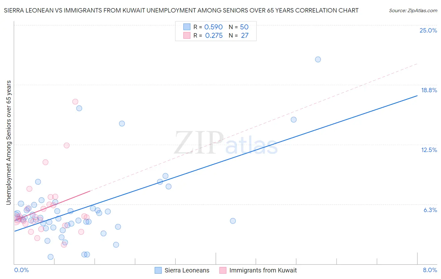 Sierra Leonean vs Immigrants from Kuwait Unemployment Among Seniors over 65 years