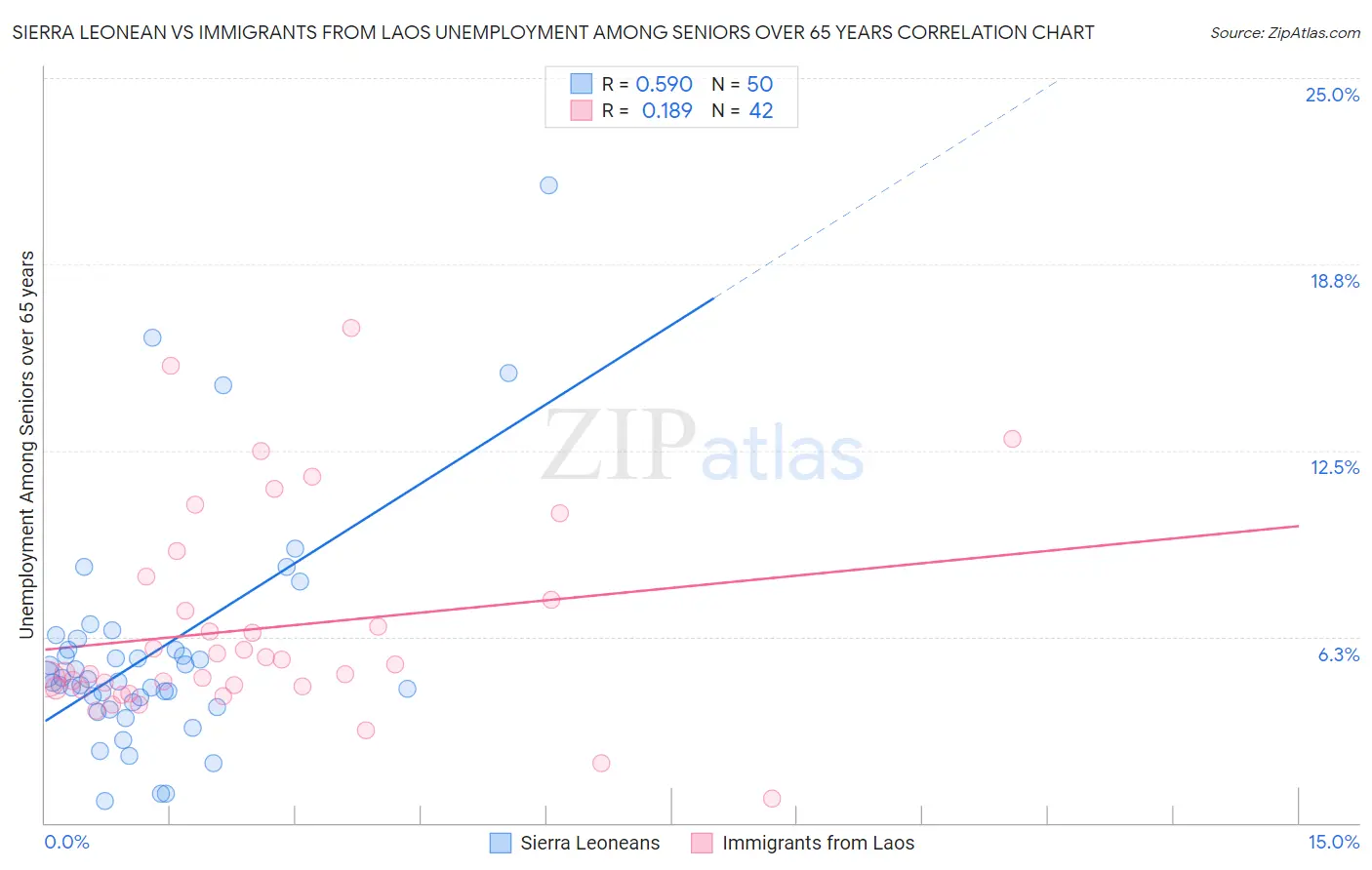 Sierra Leonean vs Immigrants from Laos Unemployment Among Seniors over 65 years