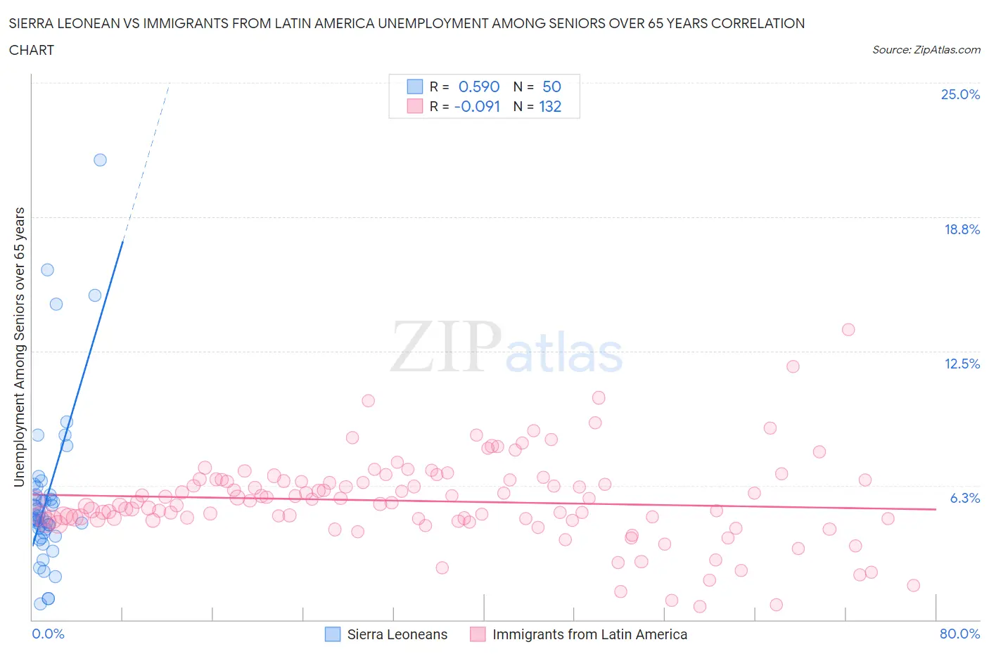 Sierra Leonean vs Immigrants from Latin America Unemployment Among Seniors over 65 years