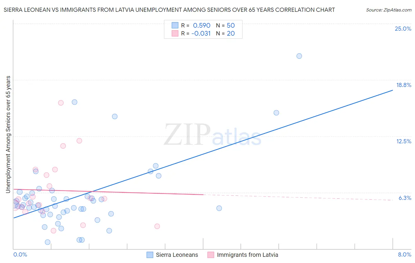 Sierra Leonean vs Immigrants from Latvia Unemployment Among Seniors over 65 years