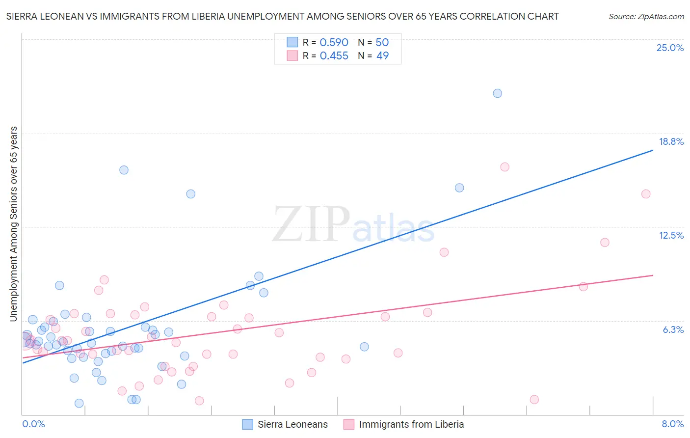 Sierra Leonean vs Immigrants from Liberia Unemployment Among Seniors over 65 years