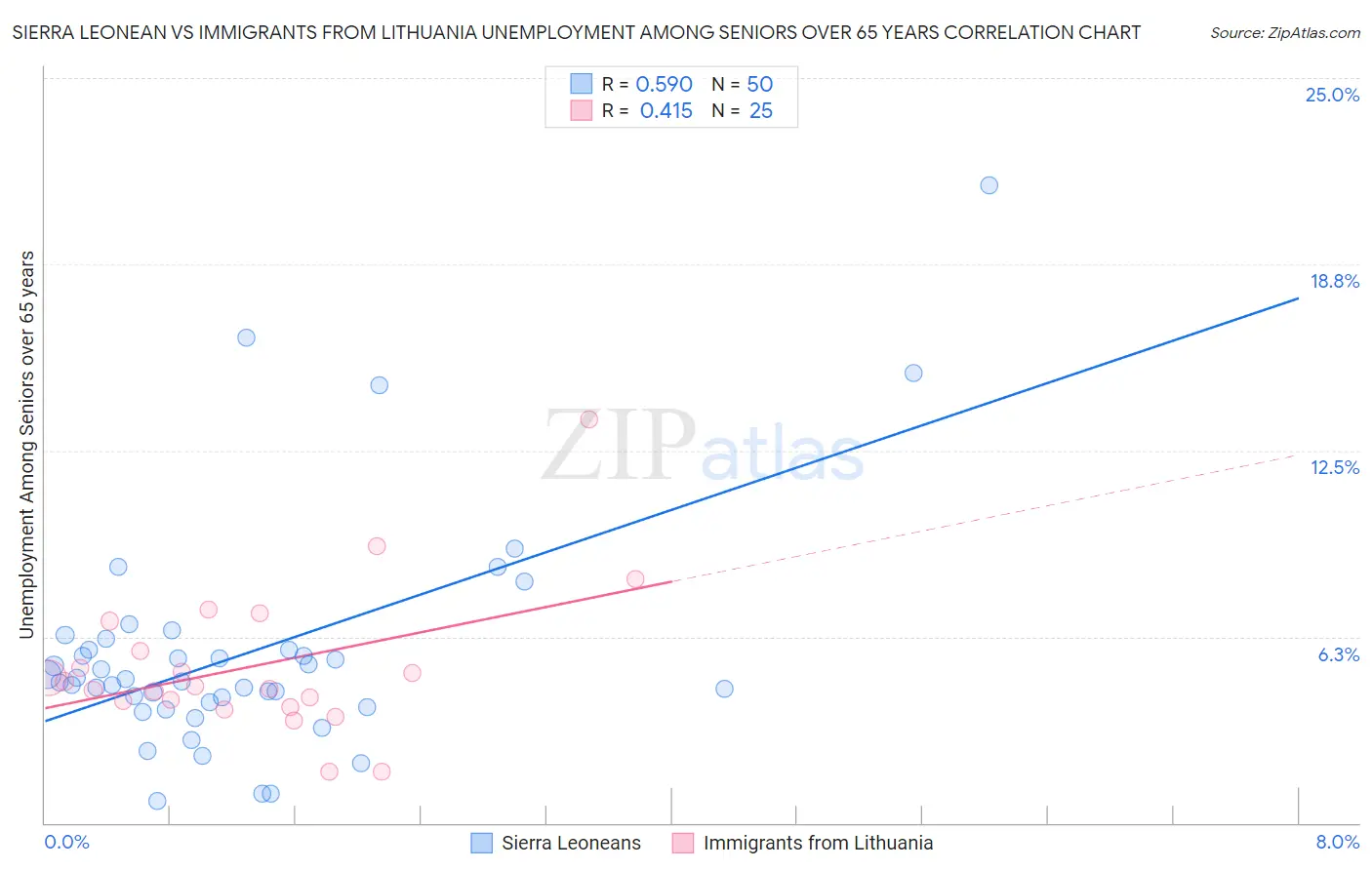 Sierra Leonean vs Immigrants from Lithuania Unemployment Among Seniors over 65 years