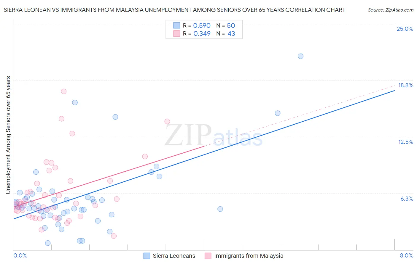 Sierra Leonean vs Immigrants from Malaysia Unemployment Among Seniors over 65 years