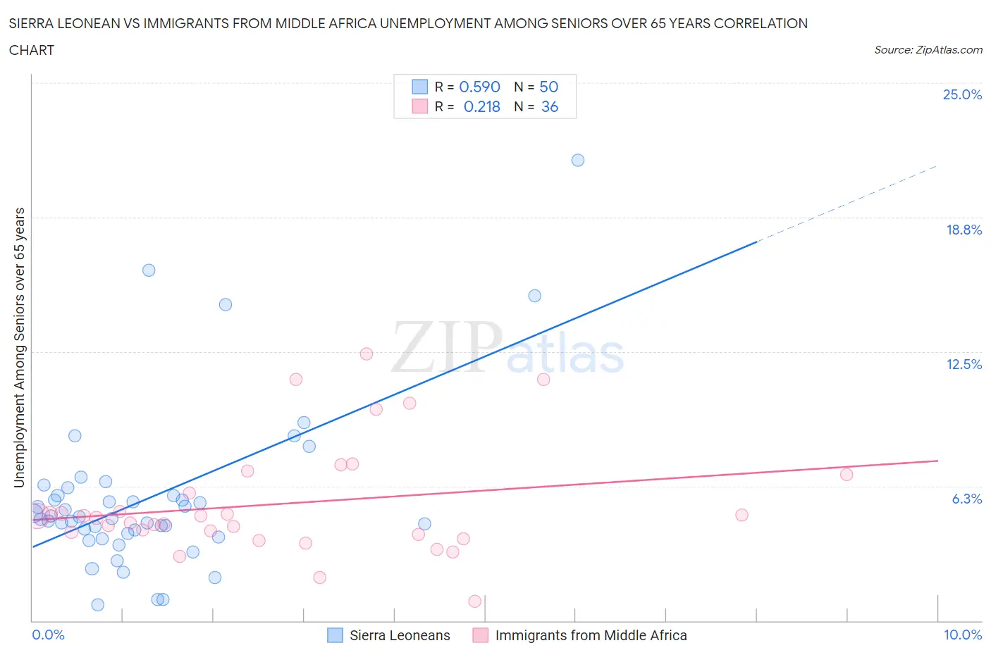 Sierra Leonean vs Immigrants from Middle Africa Unemployment Among Seniors over 65 years