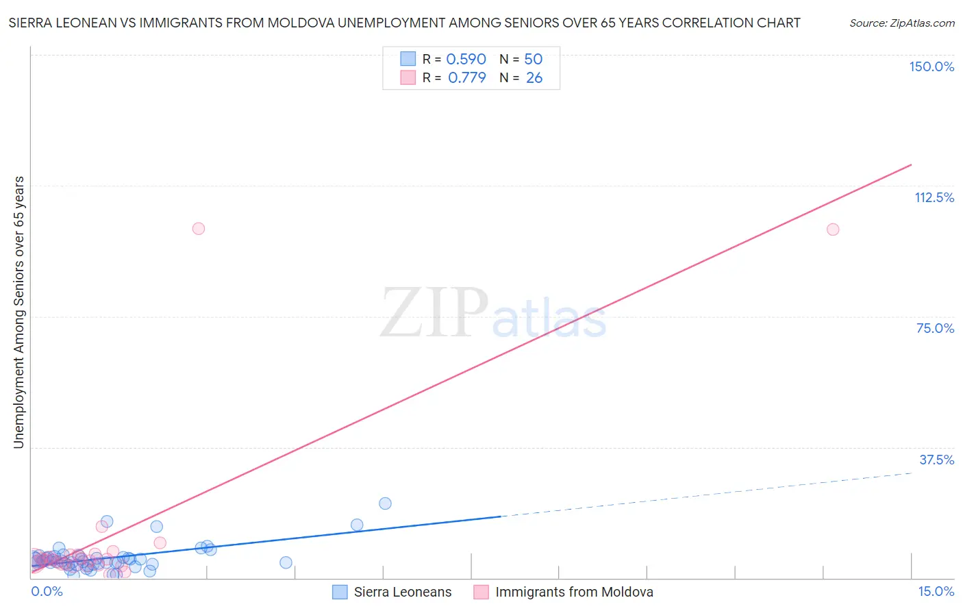 Sierra Leonean vs Immigrants from Moldova Unemployment Among Seniors over 65 years