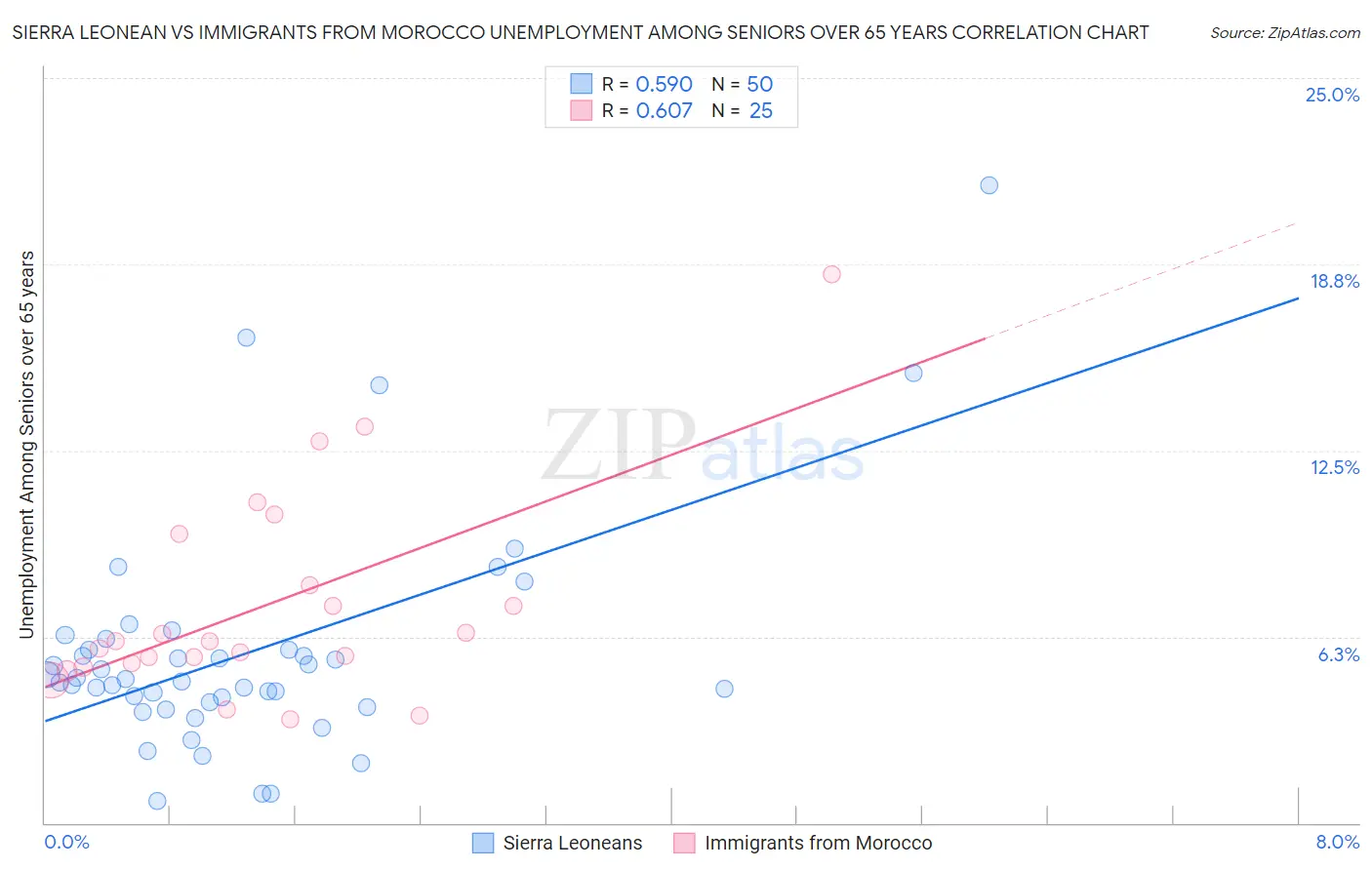 Sierra Leonean vs Immigrants from Morocco Unemployment Among Seniors over 65 years