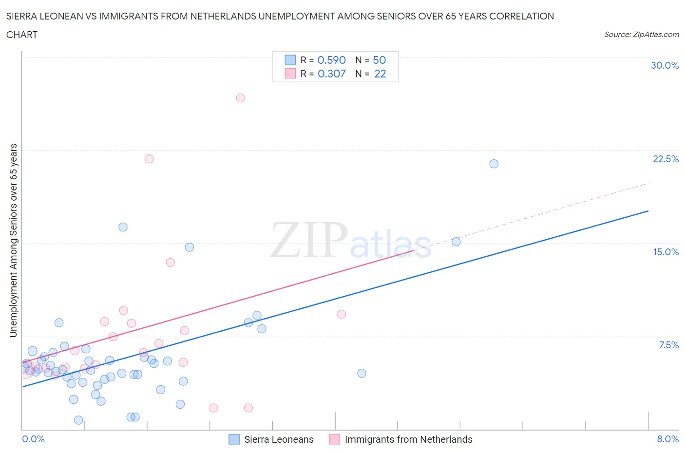 Sierra Leonean vs Immigrants from Netherlands Unemployment Among Seniors over 65 years