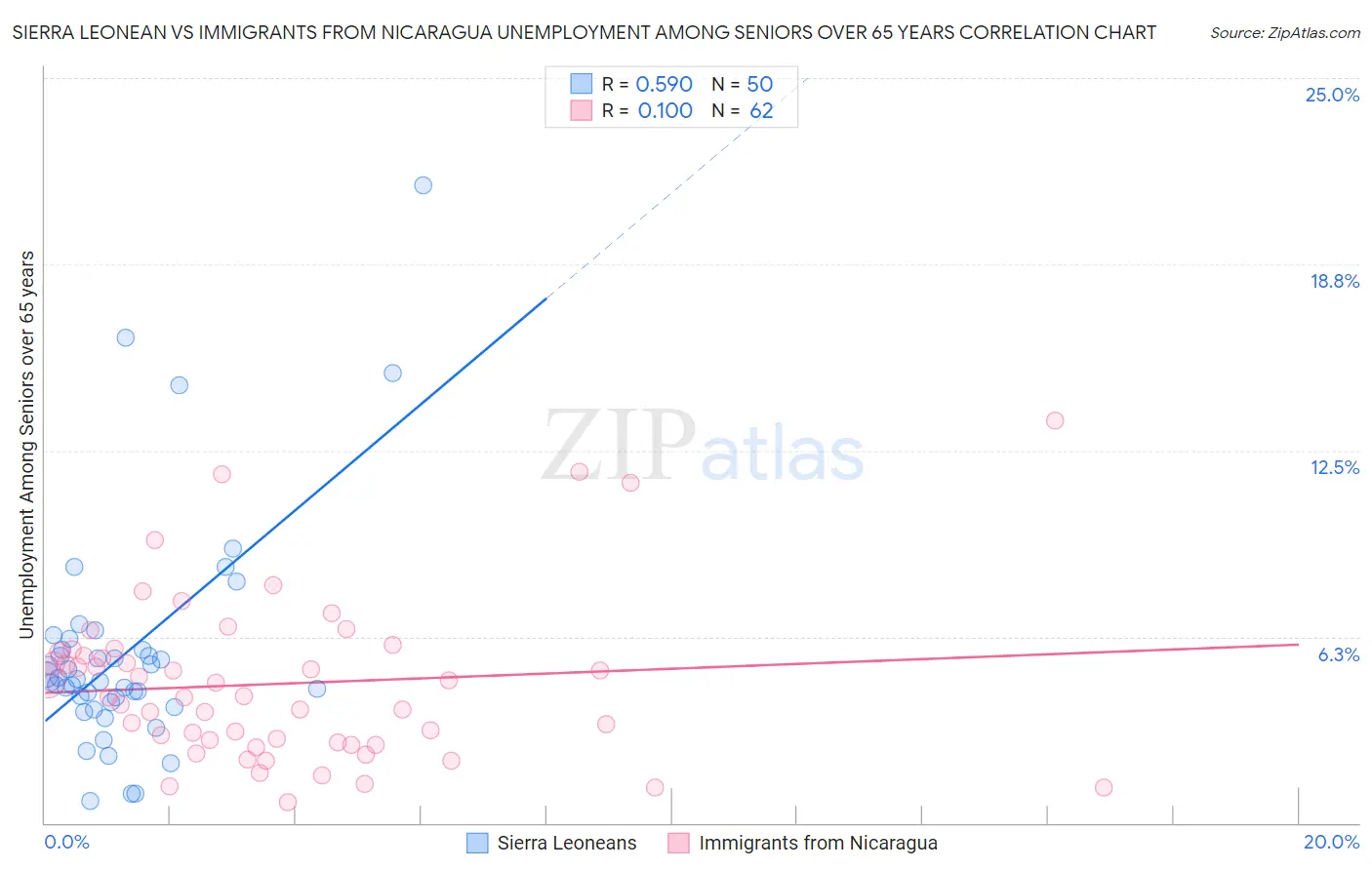 Sierra Leonean vs Immigrants from Nicaragua Unemployment Among Seniors over 65 years