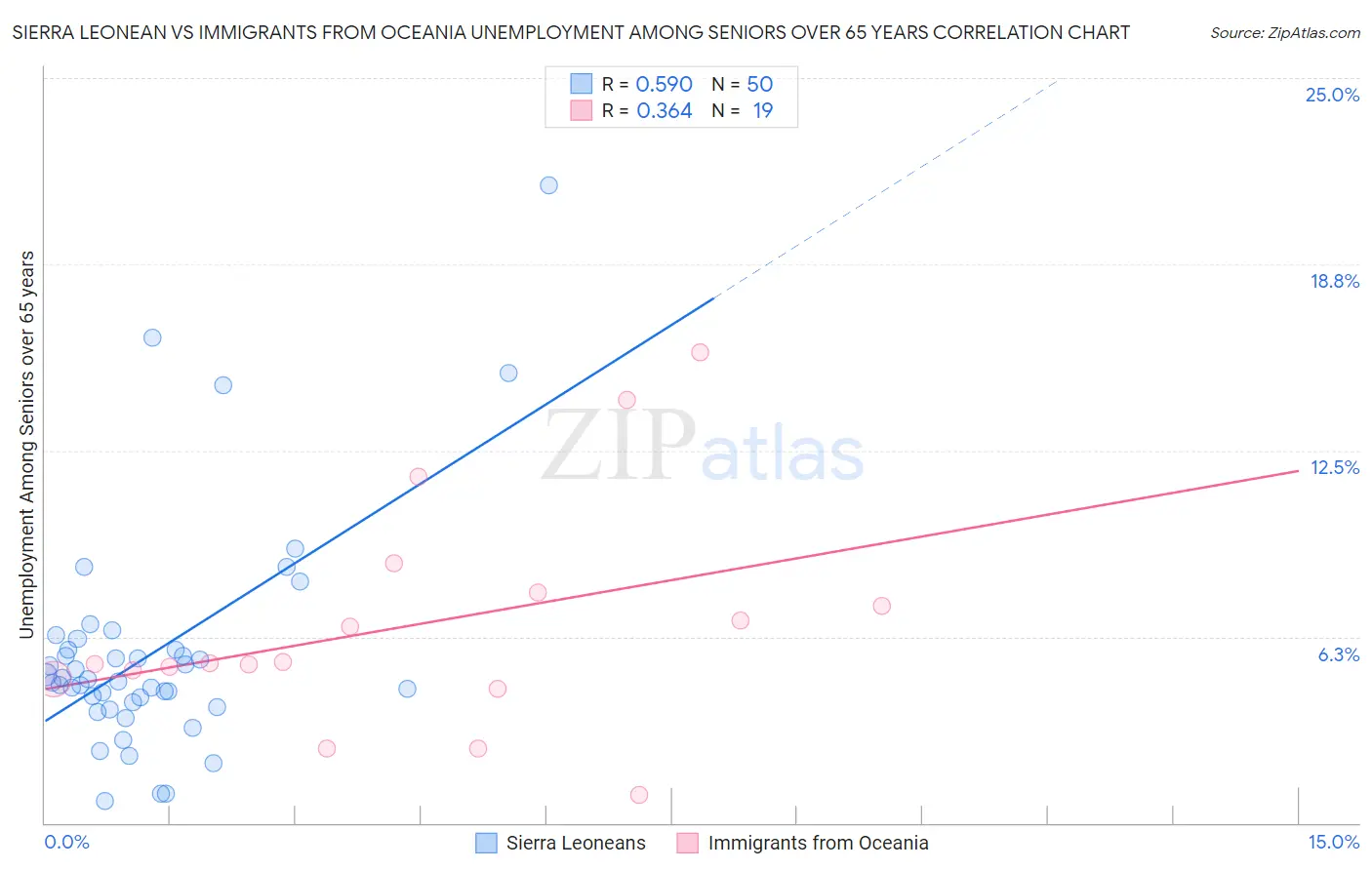 Sierra Leonean vs Immigrants from Oceania Unemployment Among Seniors over 65 years