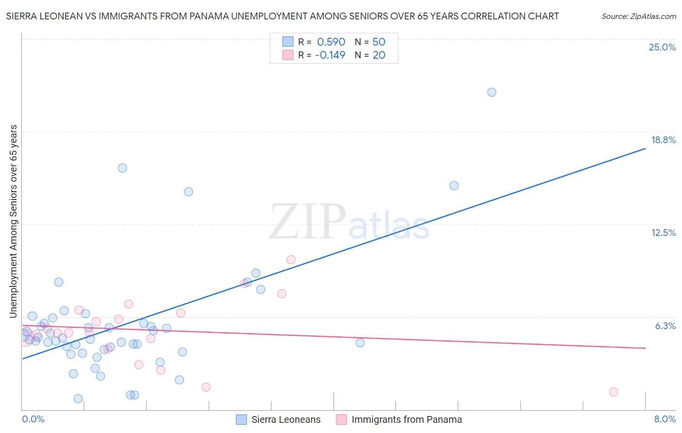 Sierra Leonean vs Immigrants from Panama Unemployment Among Seniors over 65 years