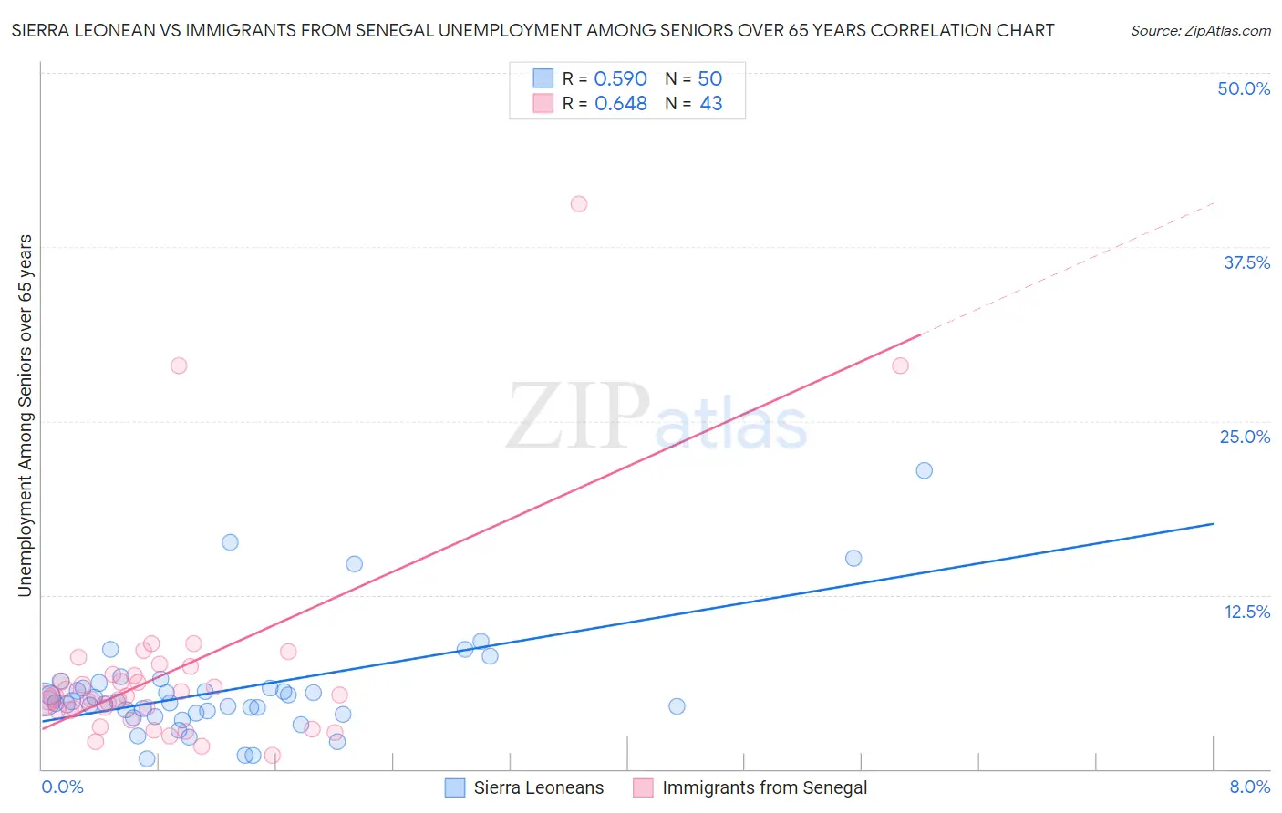 Sierra Leonean vs Immigrants from Senegal Unemployment Among Seniors over 65 years