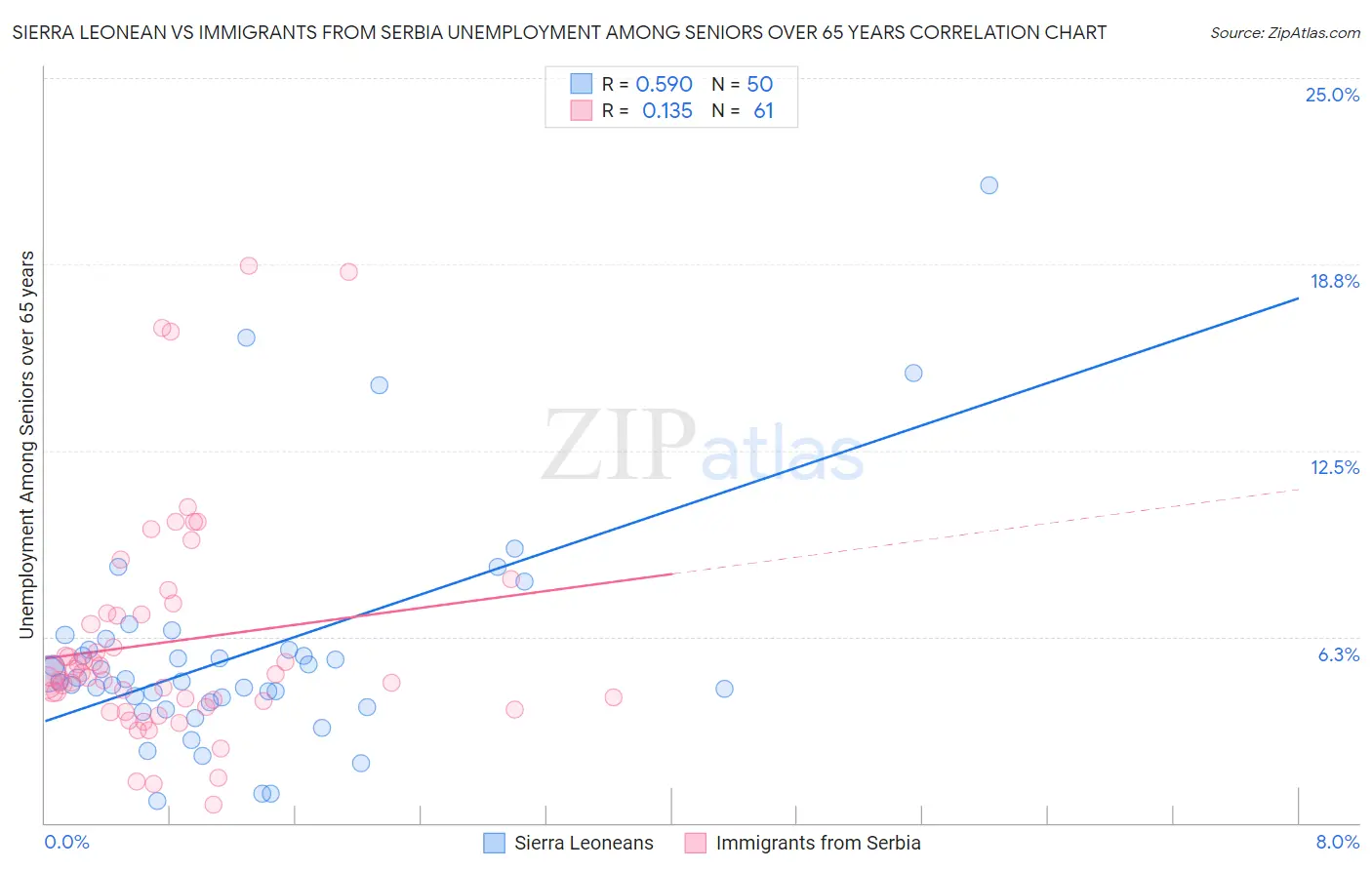 Sierra Leonean vs Immigrants from Serbia Unemployment Among Seniors over 65 years