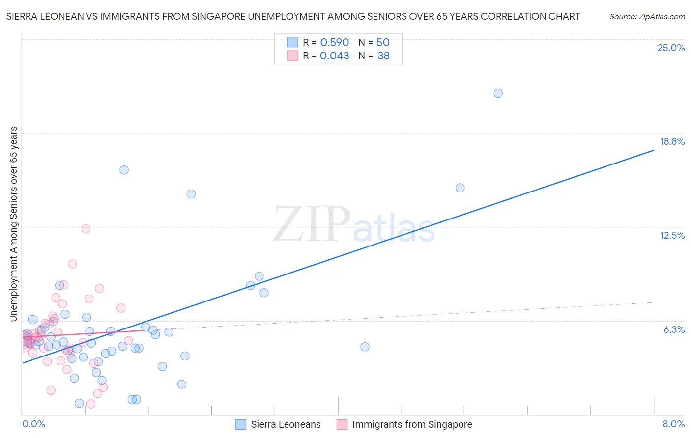 Sierra Leonean vs Immigrants from Singapore Unemployment Among Seniors over 65 years