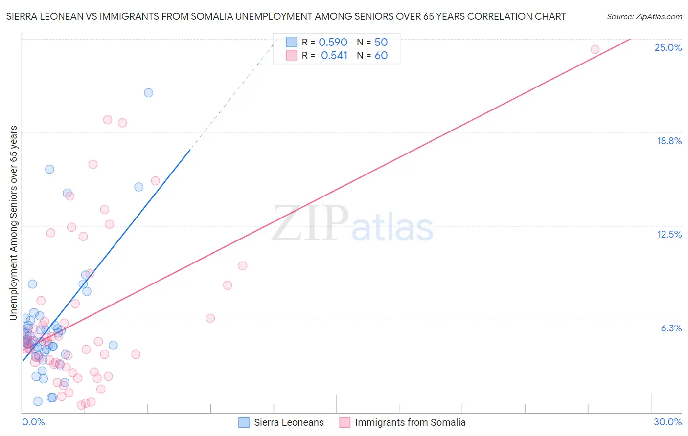Sierra Leonean vs Immigrants from Somalia Unemployment Among Seniors over 65 years
