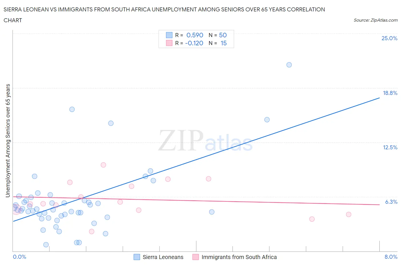 Sierra Leonean vs Immigrants from South Africa Unemployment Among Seniors over 65 years