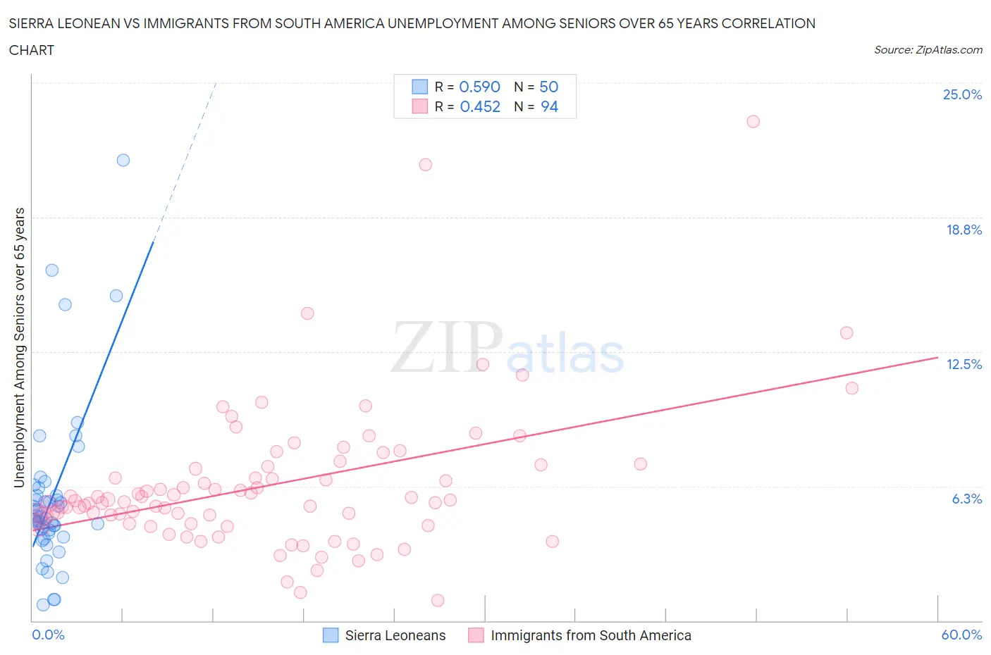 Sierra Leonean vs Immigrants from South America Unemployment Among Seniors over 65 years