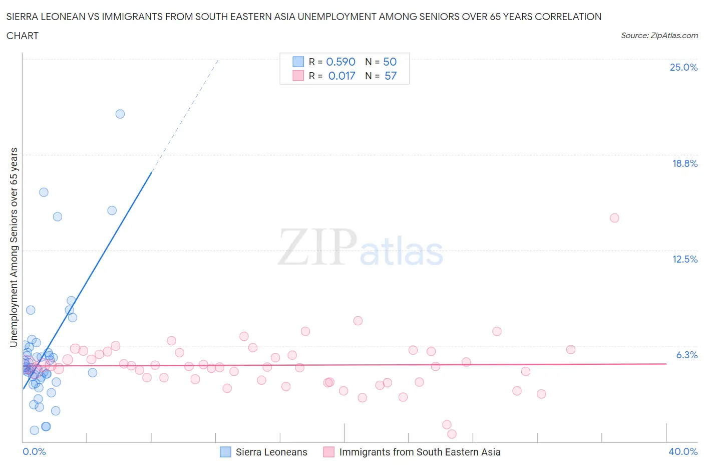 Sierra Leonean vs Immigrants from South Eastern Asia Unemployment Among Seniors over 65 years