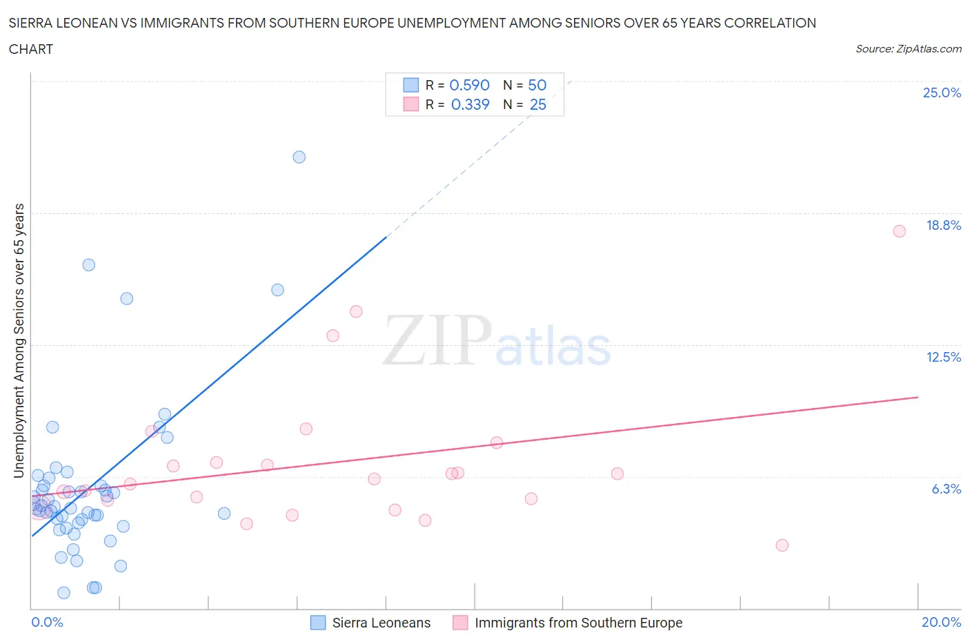 Sierra Leonean vs Immigrants from Southern Europe Unemployment Among Seniors over 65 years