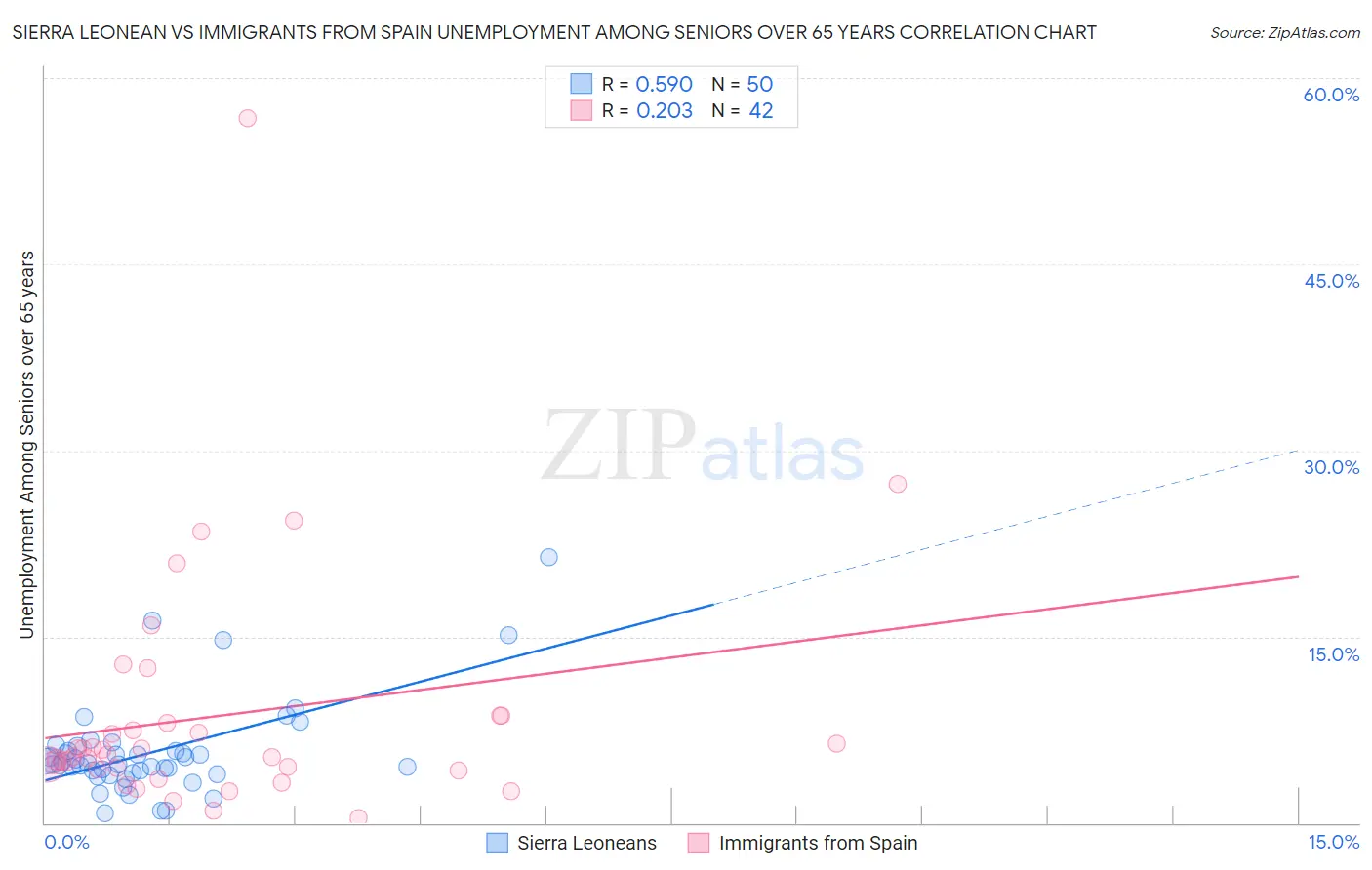 Sierra Leonean vs Immigrants from Spain Unemployment Among Seniors over 65 years