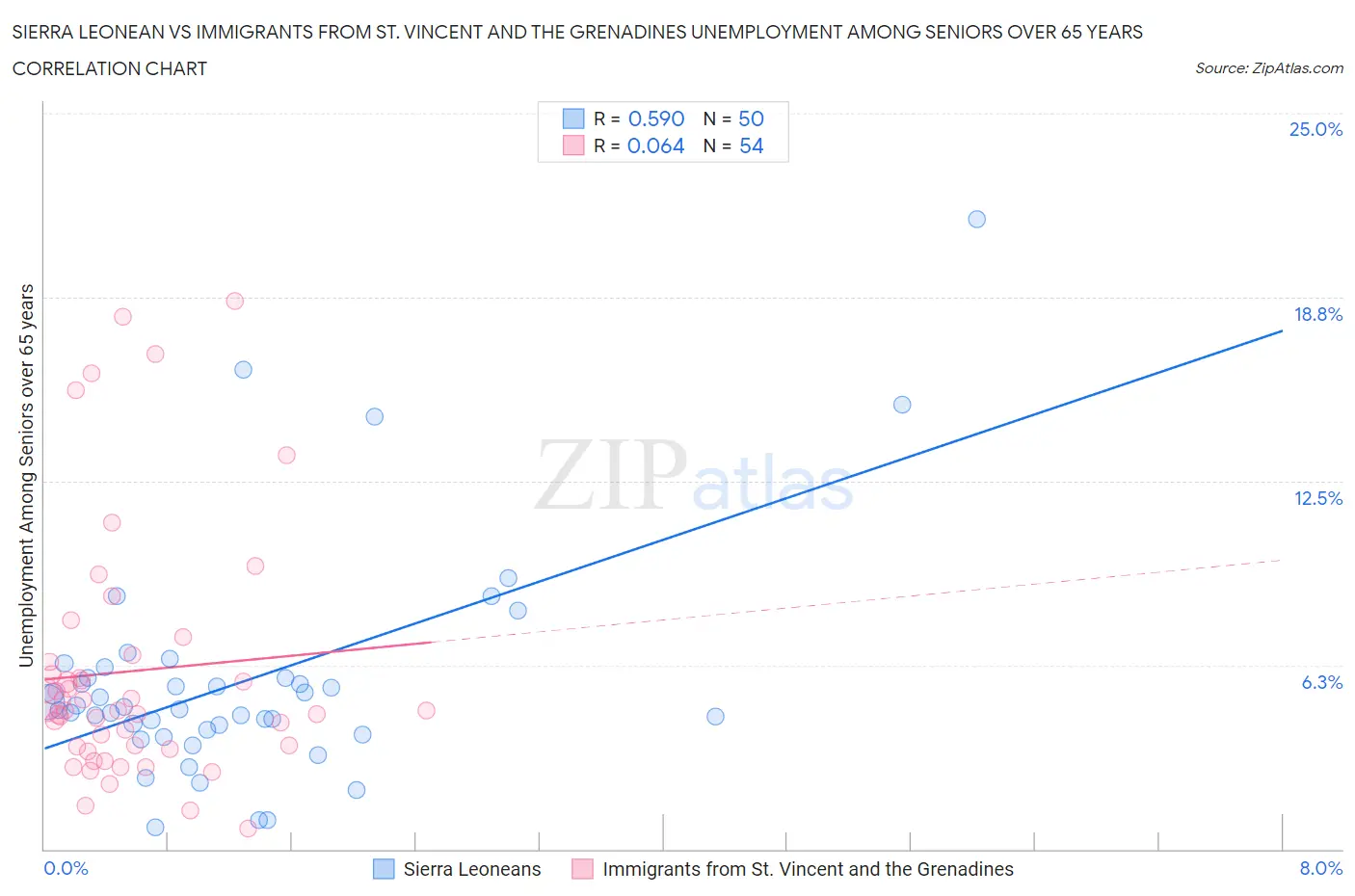 Sierra Leonean vs Immigrants from St. Vincent and the Grenadines Unemployment Among Seniors over 65 years