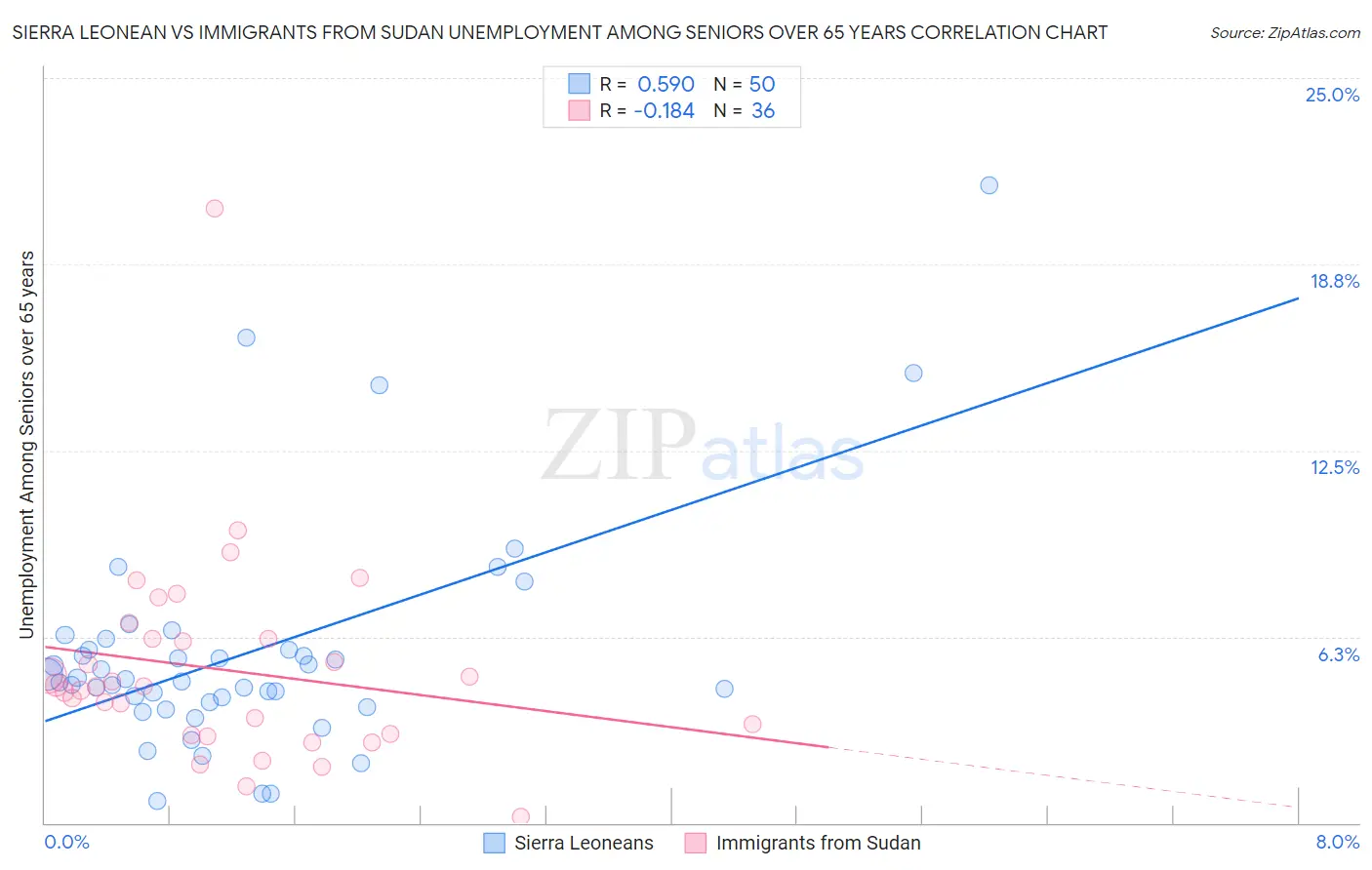 Sierra Leonean vs Immigrants from Sudan Unemployment Among Seniors over 65 years