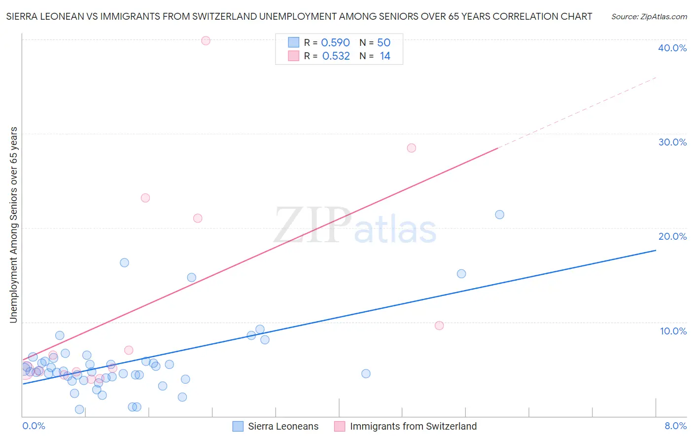 Sierra Leonean vs Immigrants from Switzerland Unemployment Among Seniors over 65 years