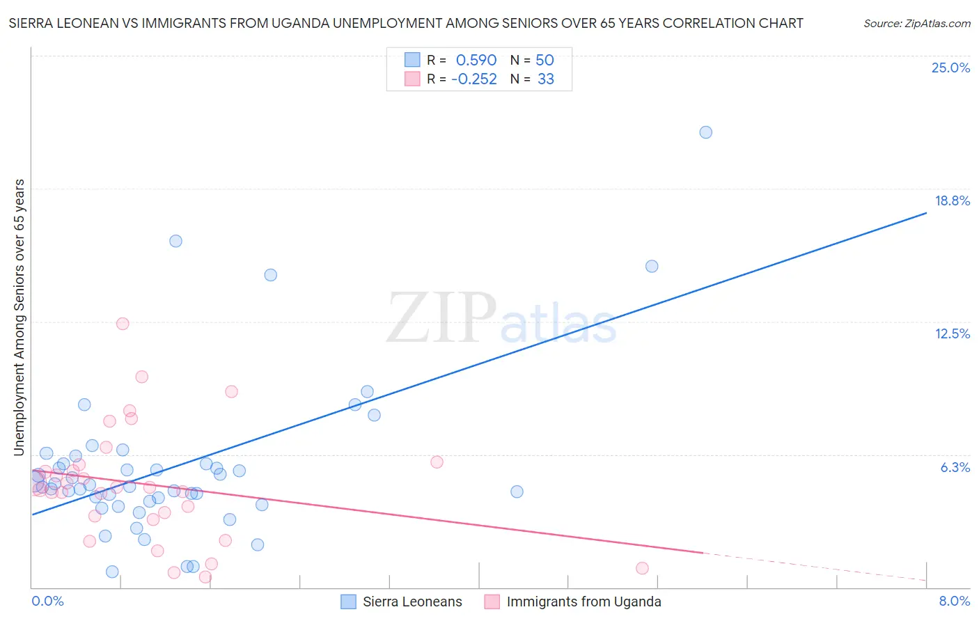 Sierra Leonean vs Immigrants from Uganda Unemployment Among Seniors over 65 years