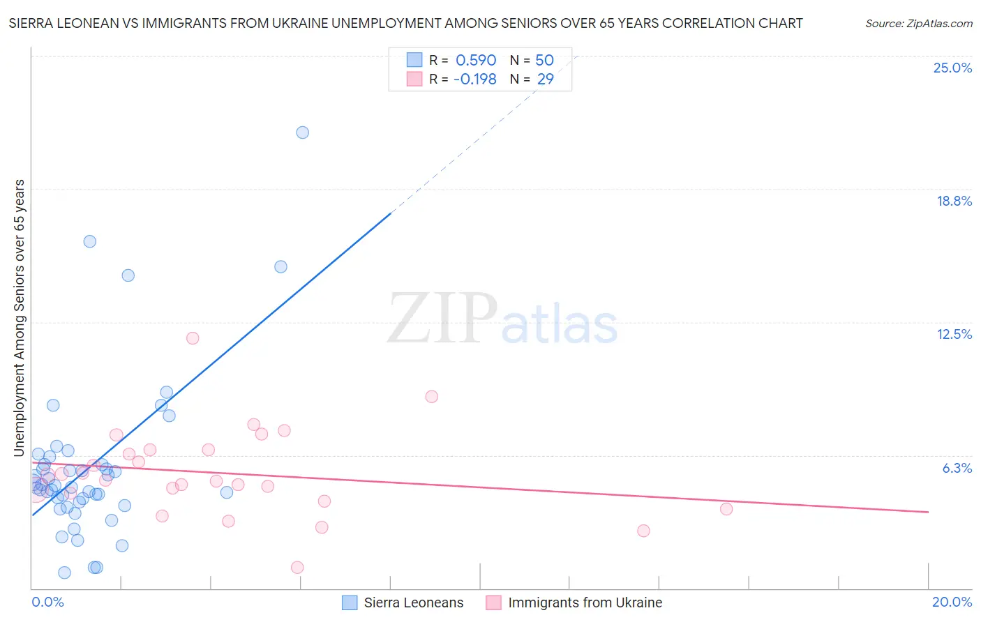 Sierra Leonean vs Immigrants from Ukraine Unemployment Among Seniors over 65 years