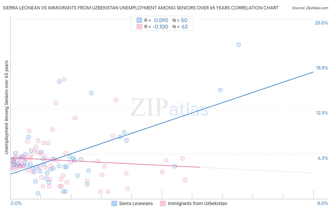 Sierra Leonean vs Immigrants from Uzbekistan Unemployment Among Seniors over 65 years