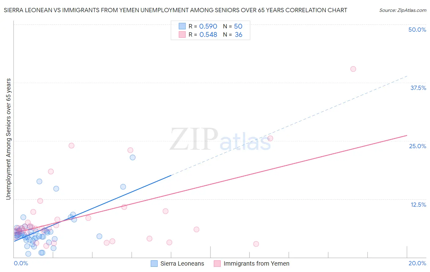 Sierra Leonean vs Immigrants from Yemen Unemployment Among Seniors over 65 years