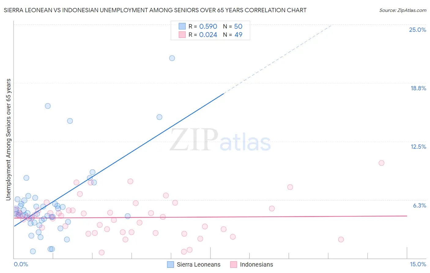 Sierra Leonean vs Indonesian Unemployment Among Seniors over 65 years