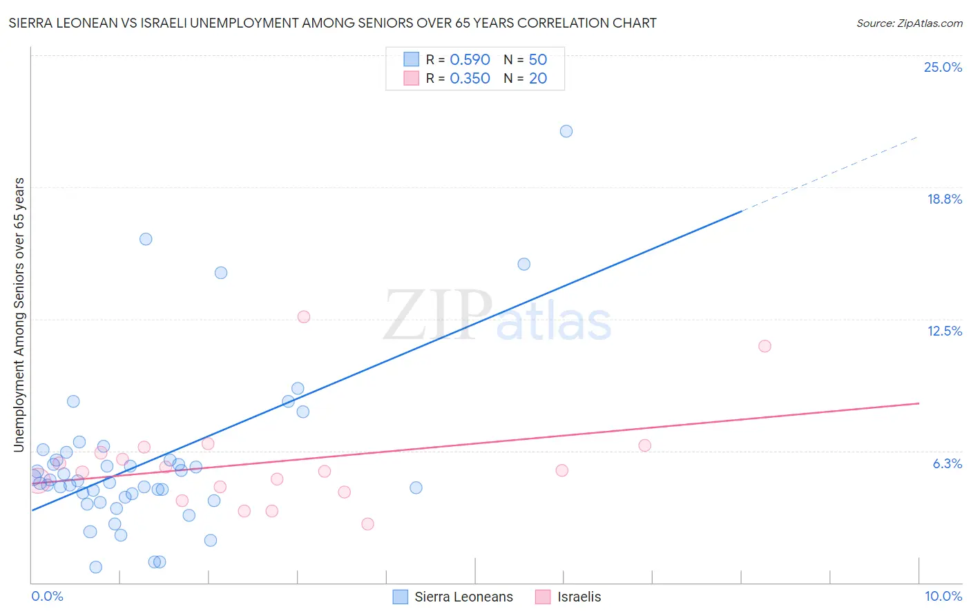 Sierra Leonean vs Israeli Unemployment Among Seniors over 65 years