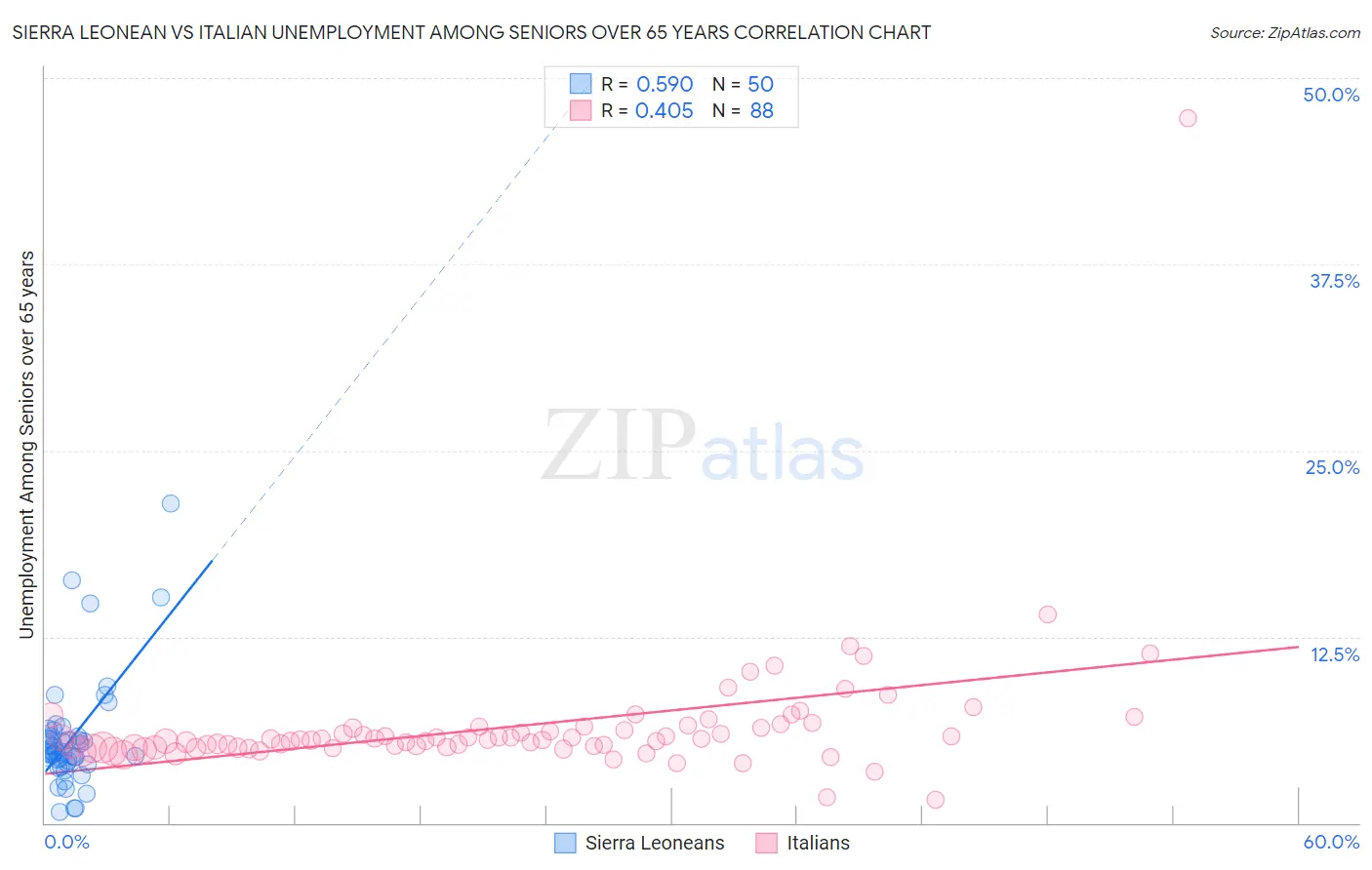 Sierra Leonean vs Italian Unemployment Among Seniors over 65 years