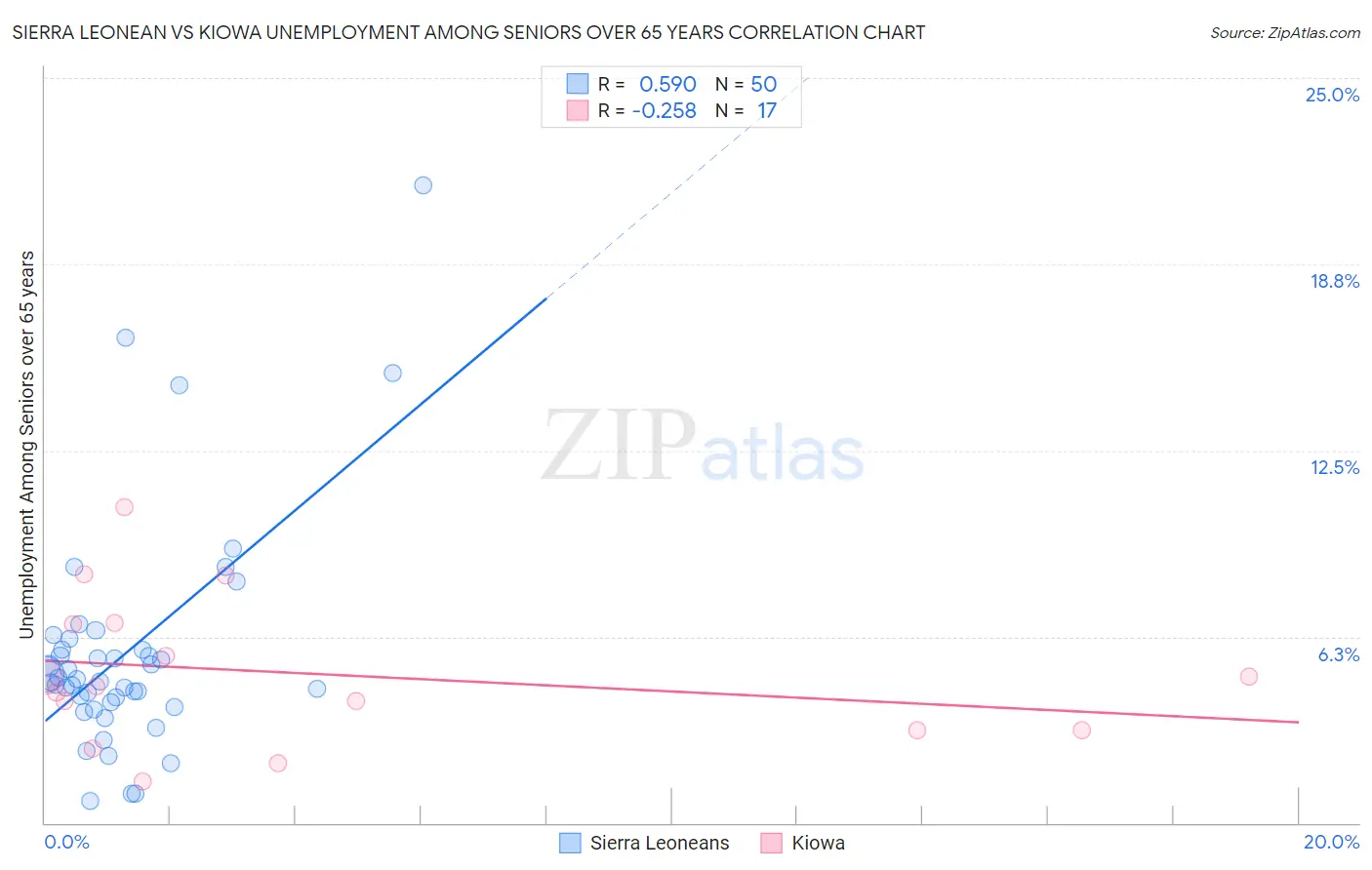 Sierra Leonean vs Kiowa Unemployment Among Seniors over 65 years