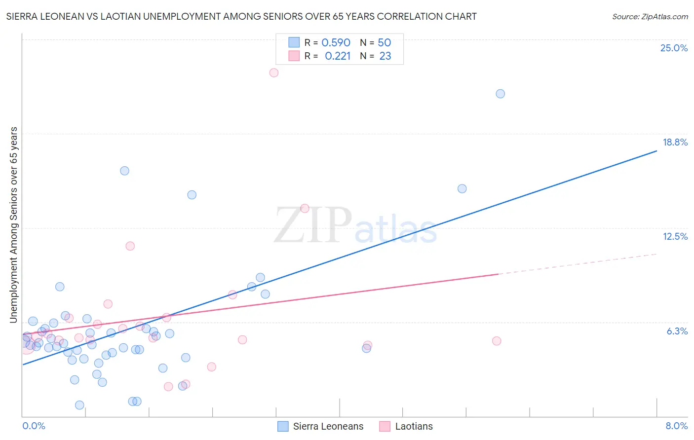 Sierra Leonean vs Laotian Unemployment Among Seniors over 65 years