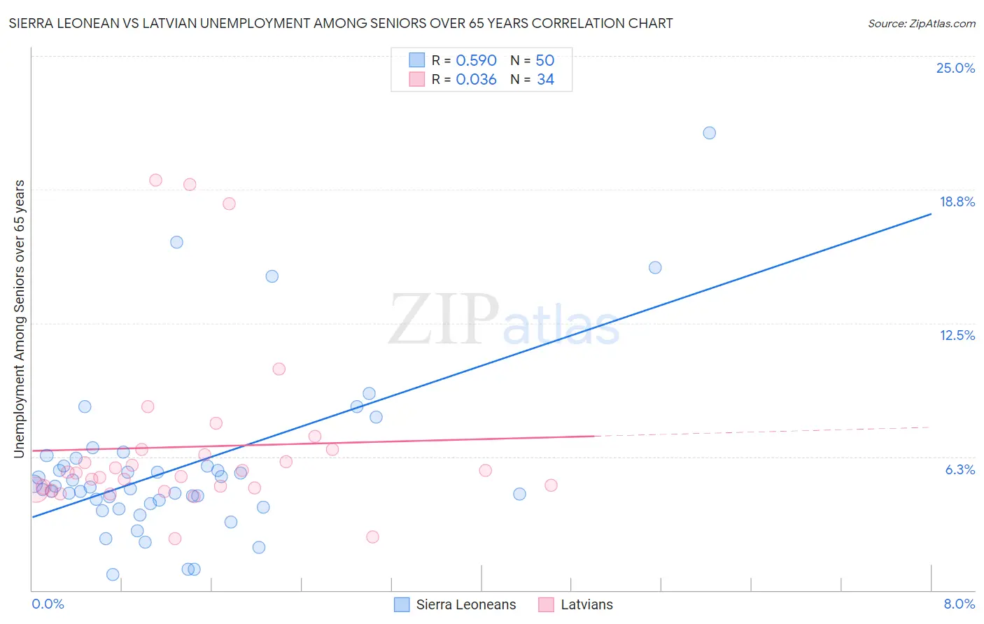 Sierra Leonean vs Latvian Unemployment Among Seniors over 65 years