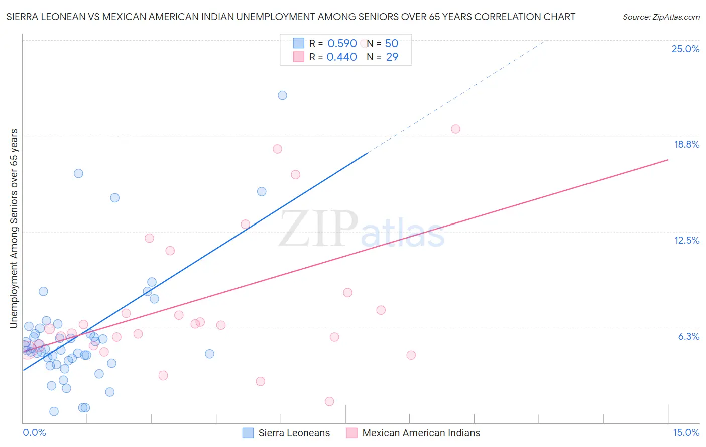 Sierra Leonean vs Mexican American Indian Unemployment Among Seniors over 65 years