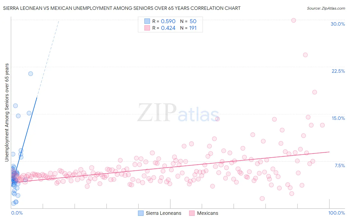 Sierra Leonean vs Mexican Unemployment Among Seniors over 65 years