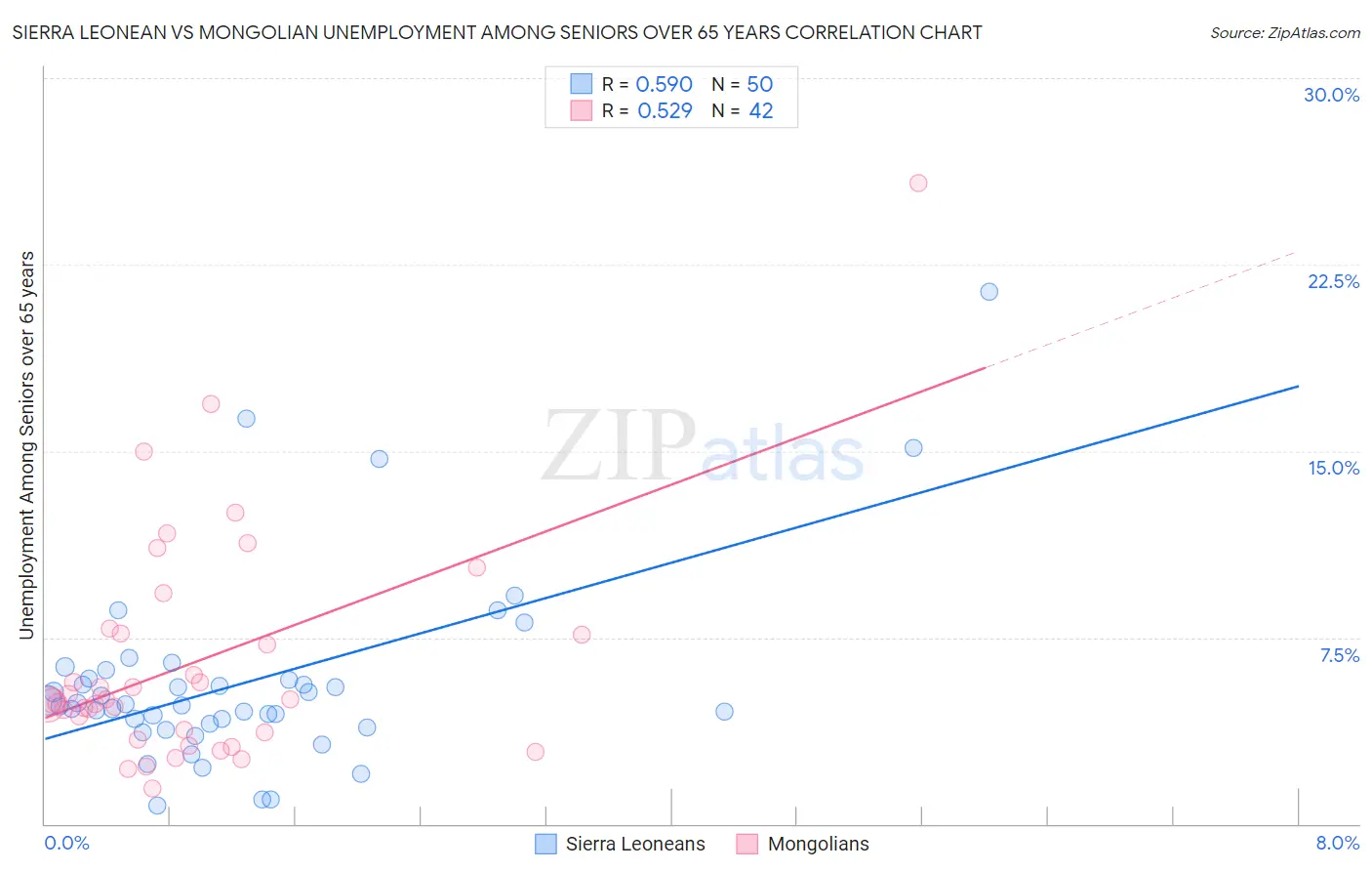Sierra Leonean vs Mongolian Unemployment Among Seniors over 65 years