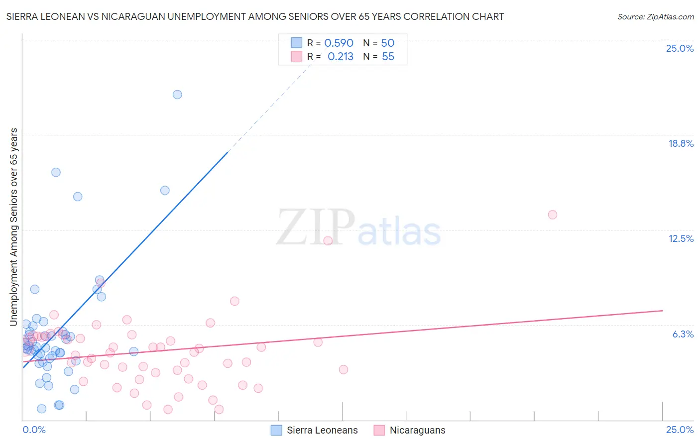 Sierra Leonean vs Nicaraguan Unemployment Among Seniors over 65 years