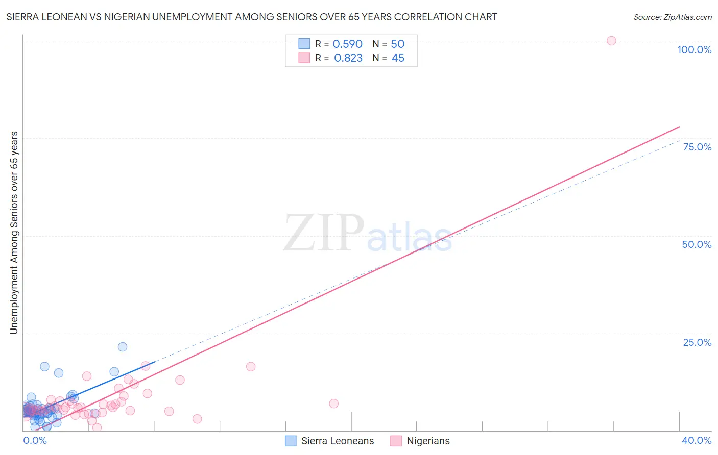 Sierra Leonean vs Nigerian Unemployment Among Seniors over 65 years