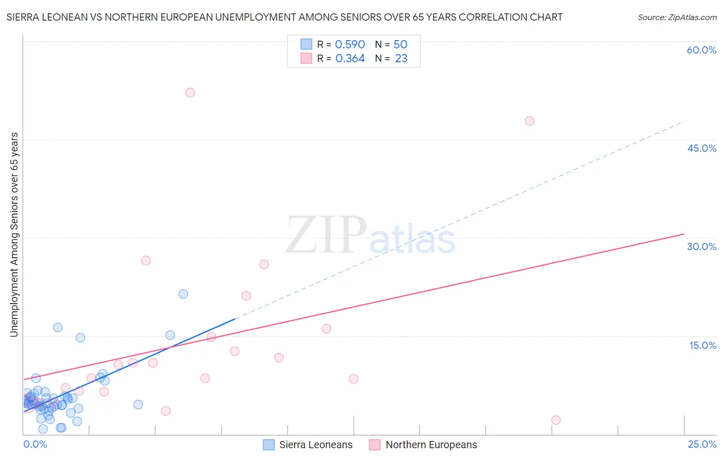 Sierra Leonean vs Northern European Unemployment Among Seniors over 65 years
